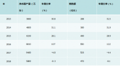 净水器厂家数量呈现负增长，【2020】年将是最终决战？