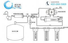 净水器各单元适用水质及饮水标准 净水器各单元适用水质及饮水标准